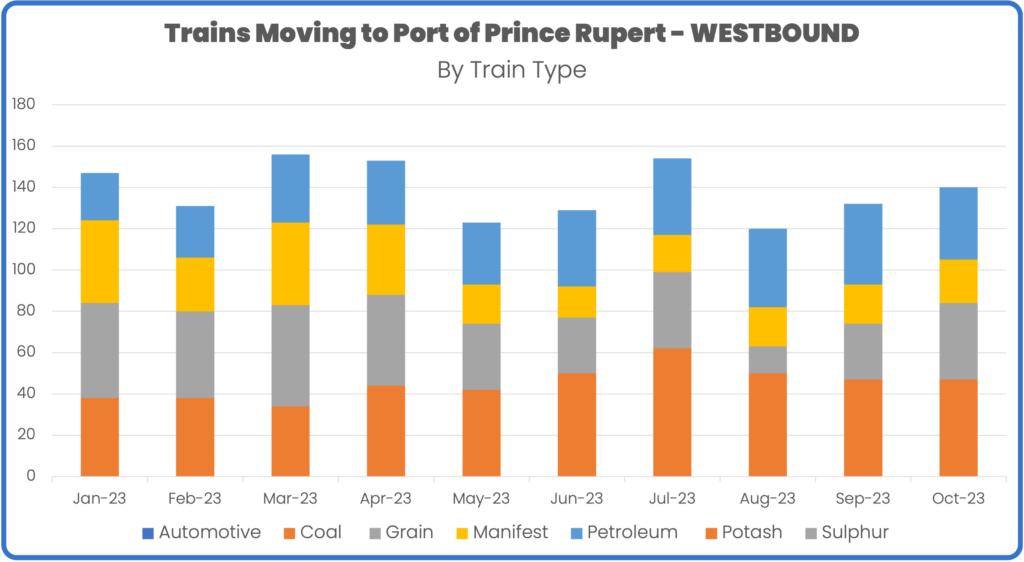 Rail volume to port of prince rupert january to October 2023 by train type