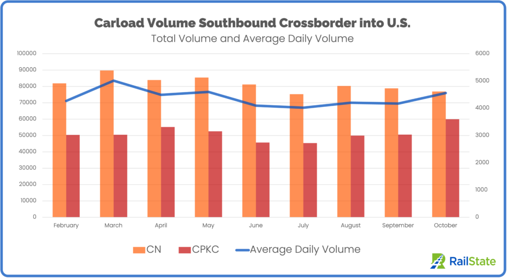 Southbound Border October