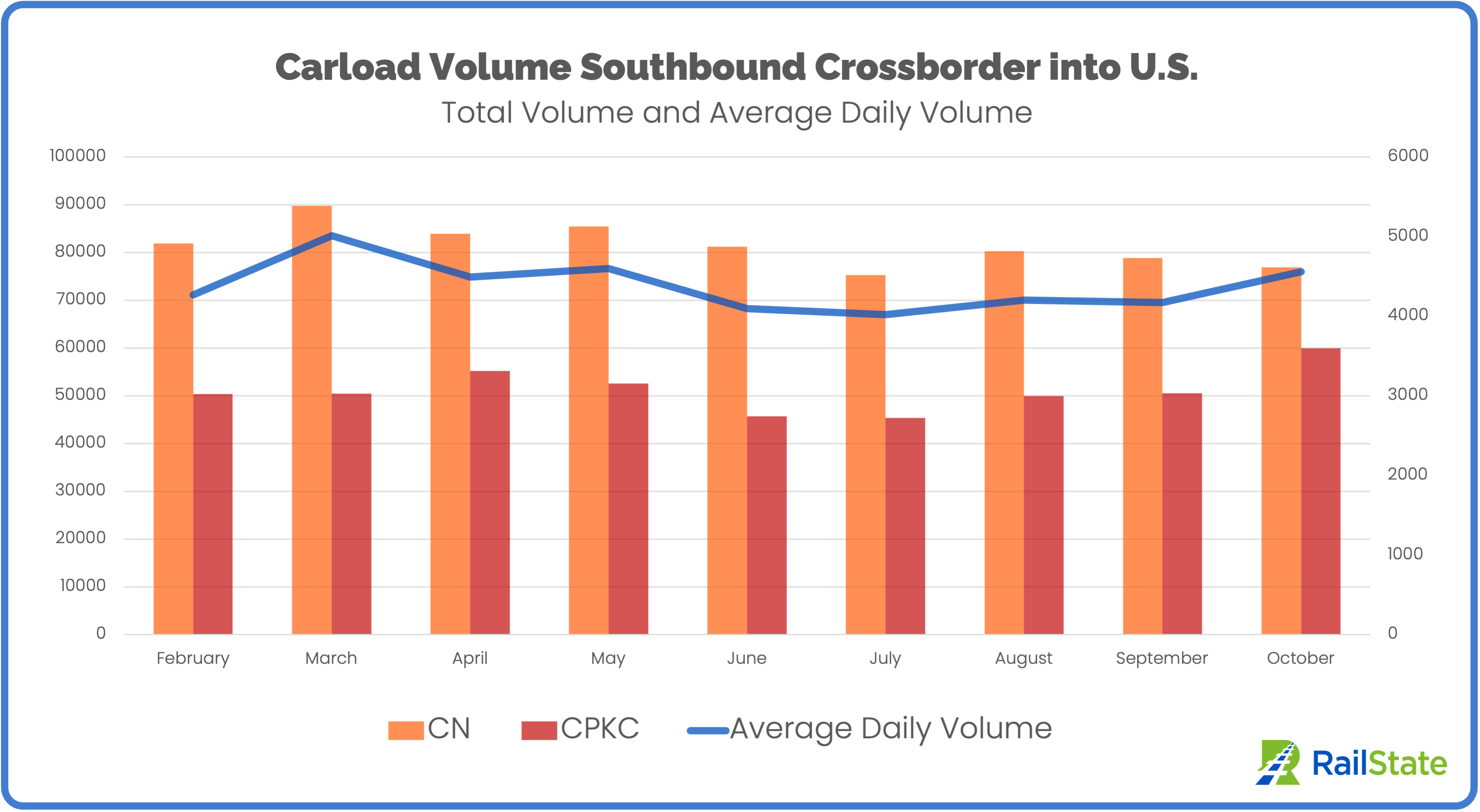 Southbound Border October