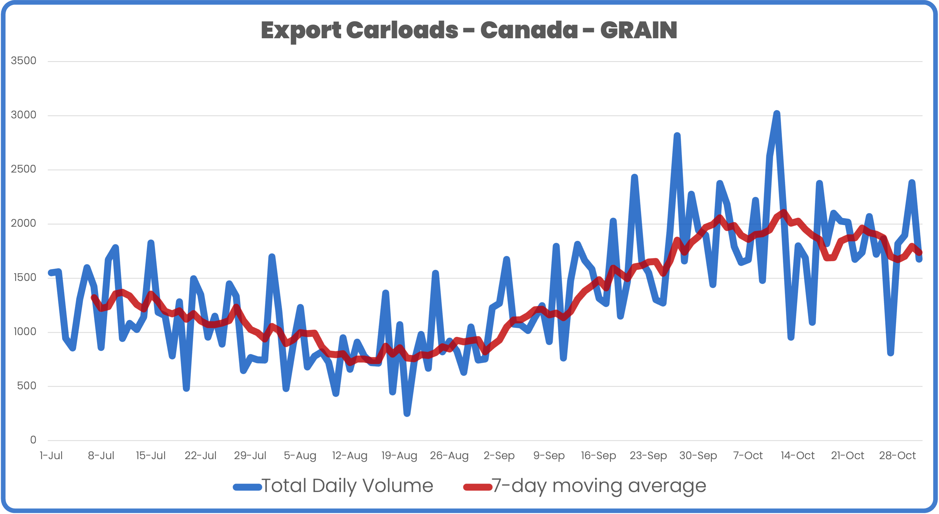 Canada export carloads per day grain