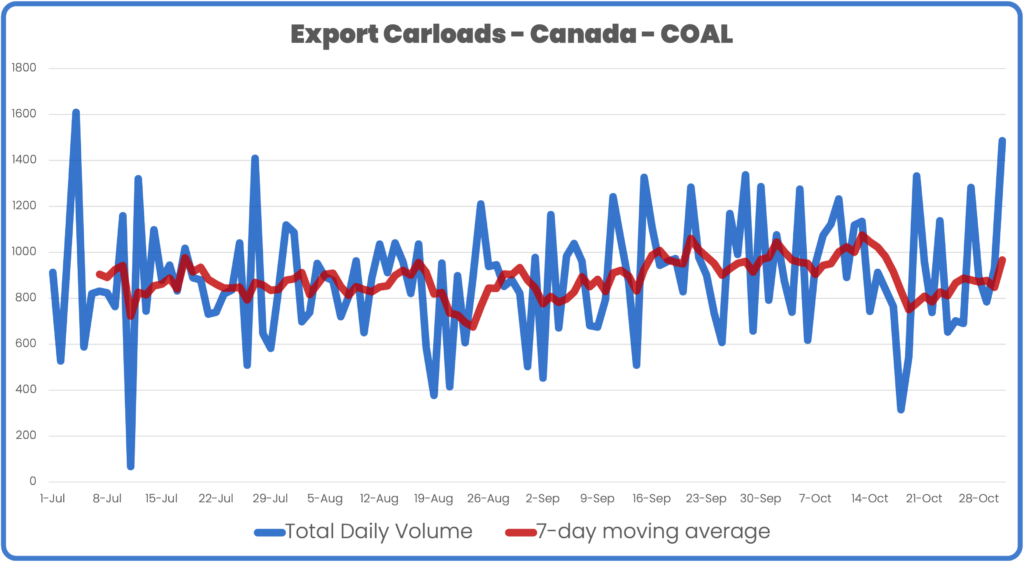 Canada export carloads per day coal
