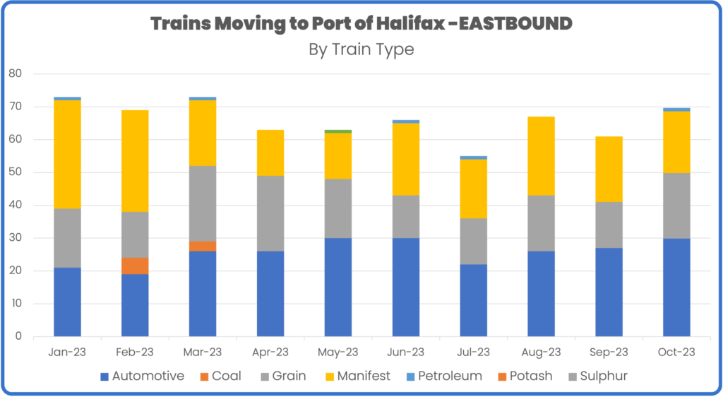 Rail volume to port of halifax january to October 2023 by train type
