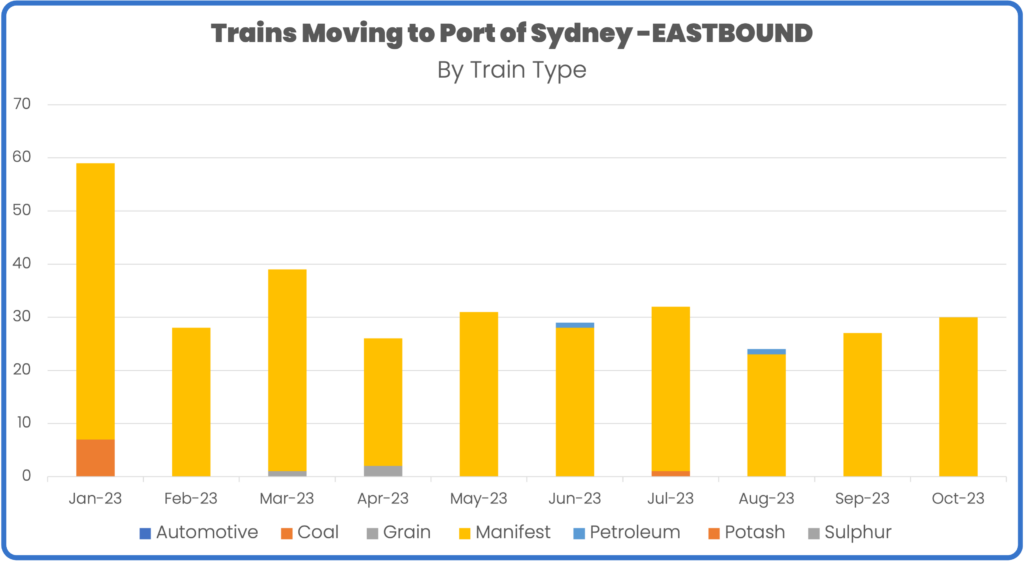 Rail volume to port of sydney january to october 2023 by train type