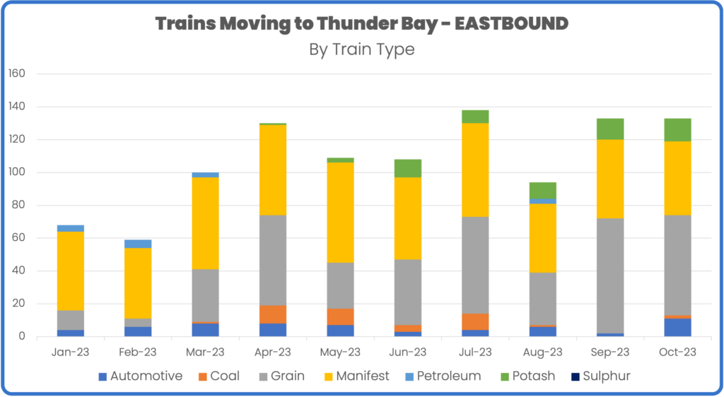 Rail volume to Thunder Bay january to october 2023 by train type