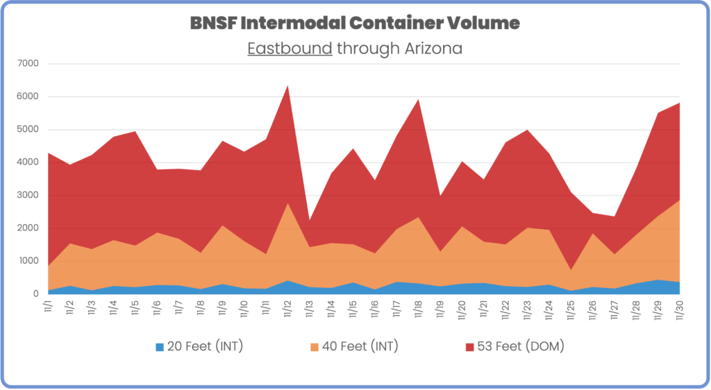 BNSF intermodal container volume eastbound through Arizona November 2023
