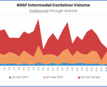 BNSF intermodal container volume eastbound through Arizona November 2023