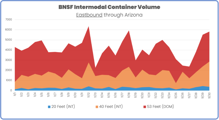 BNSF intermodal container volume eastbound through Arizona November 2023
