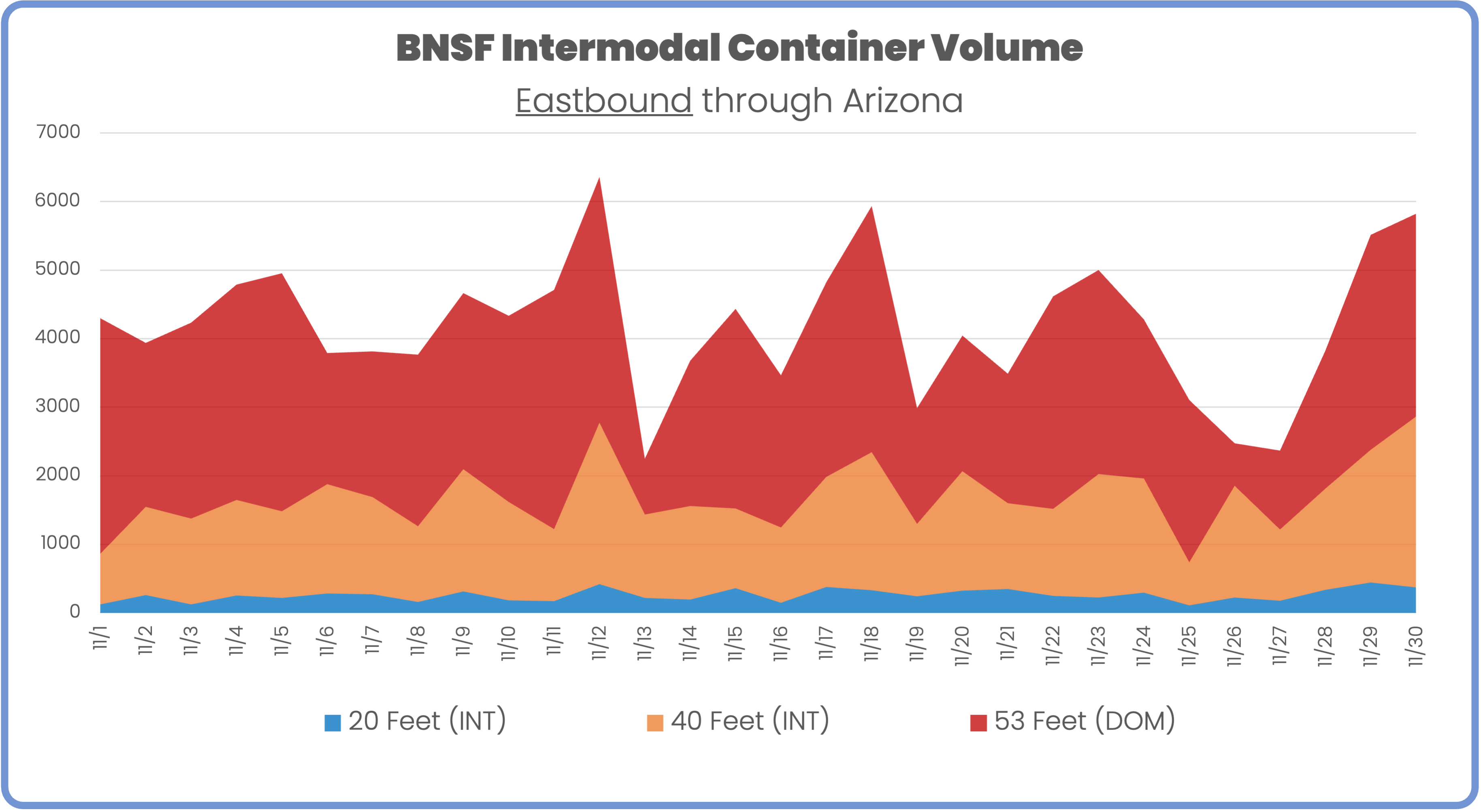 BNSF intermodal container volume eastbound through Arizona November 2023