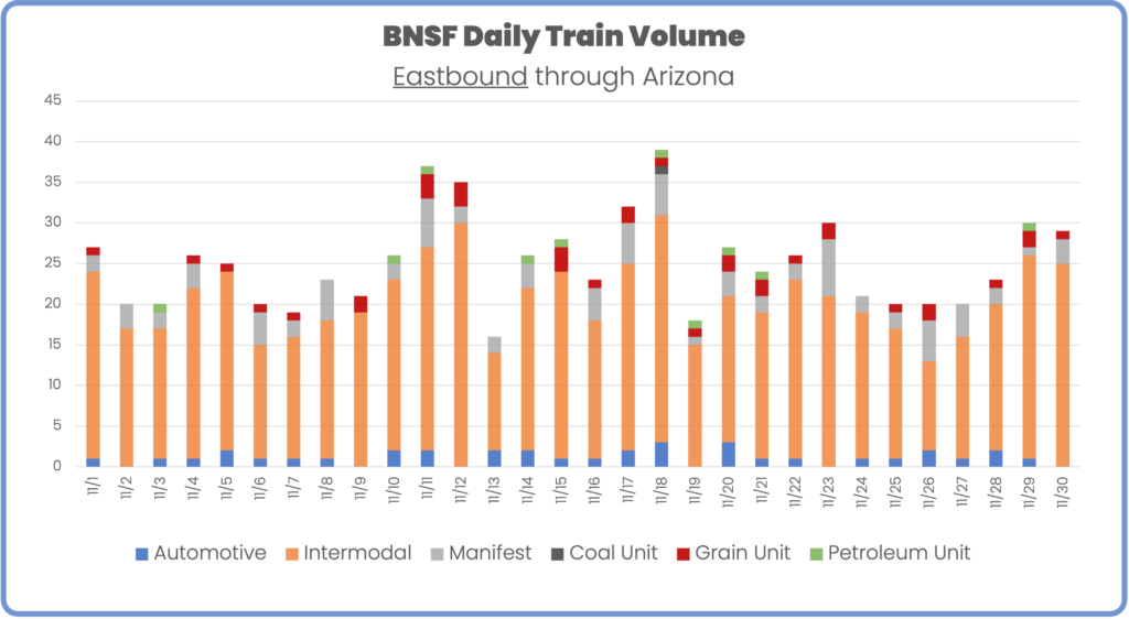 BNSF daily train volume eastbound US southwest November 2023