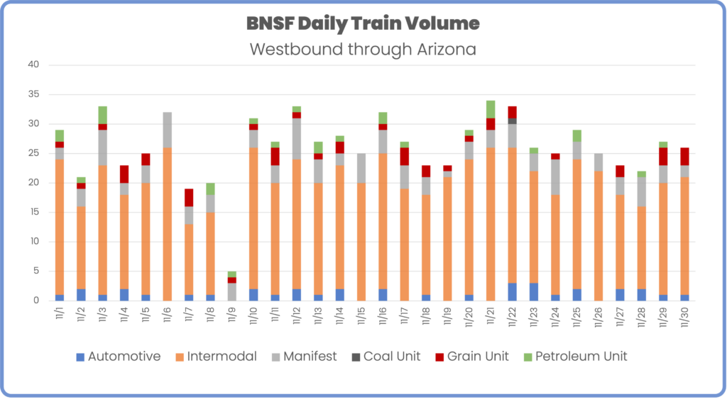 BNSF daily train volume westbound US southwest November 2023