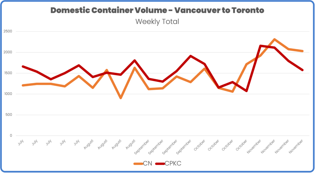 Domestic Container Volume By Week CN and CPKC November 2023