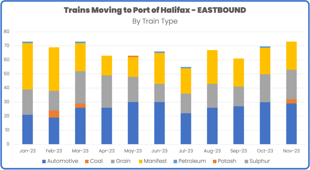 Rail volume to port of halifax january to November 2023 by train type