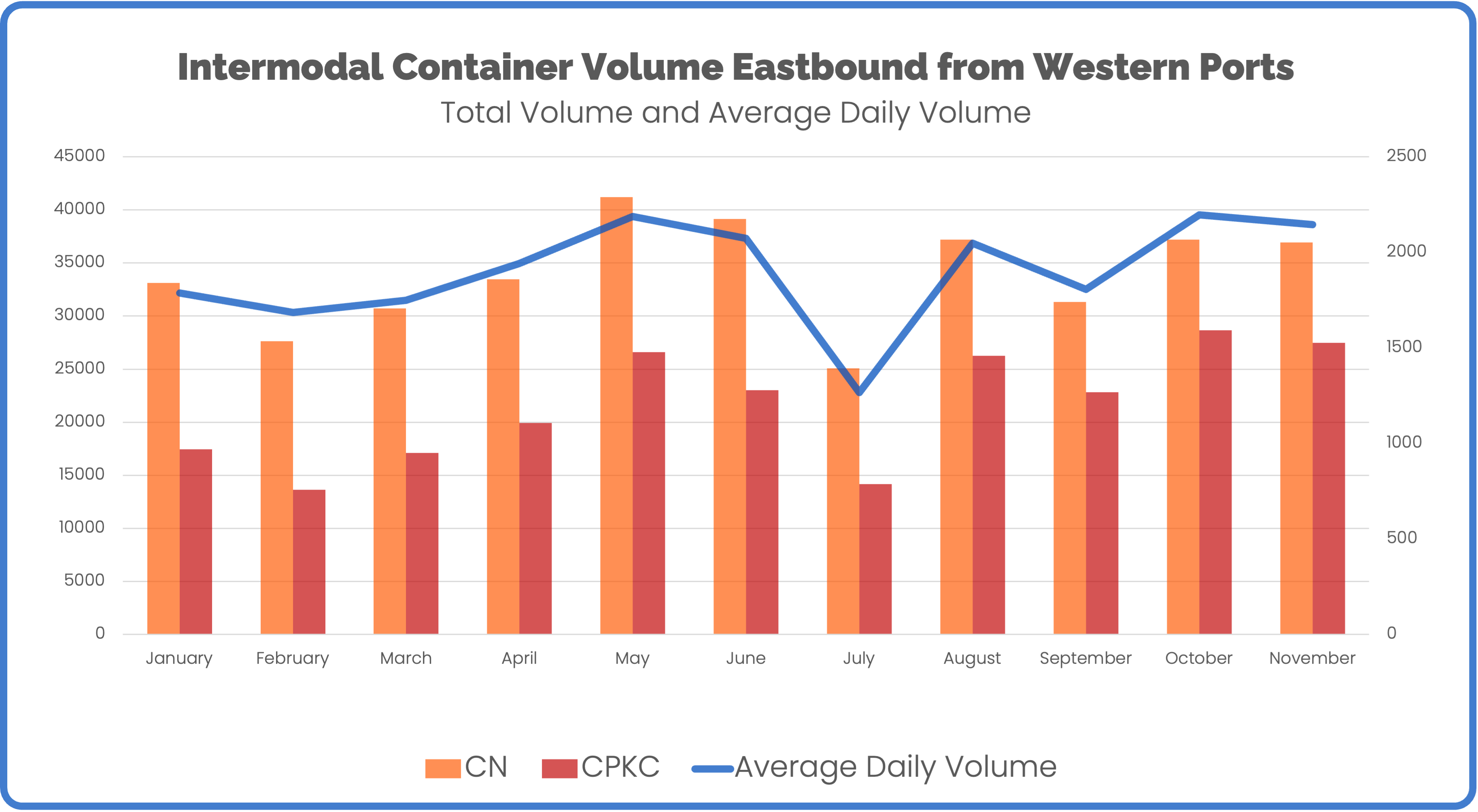 Canada Intermodal Western Ports November 2023