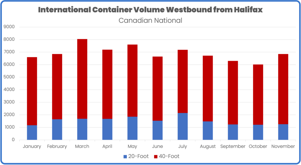 International intermodal westbound from Halifax November 2023