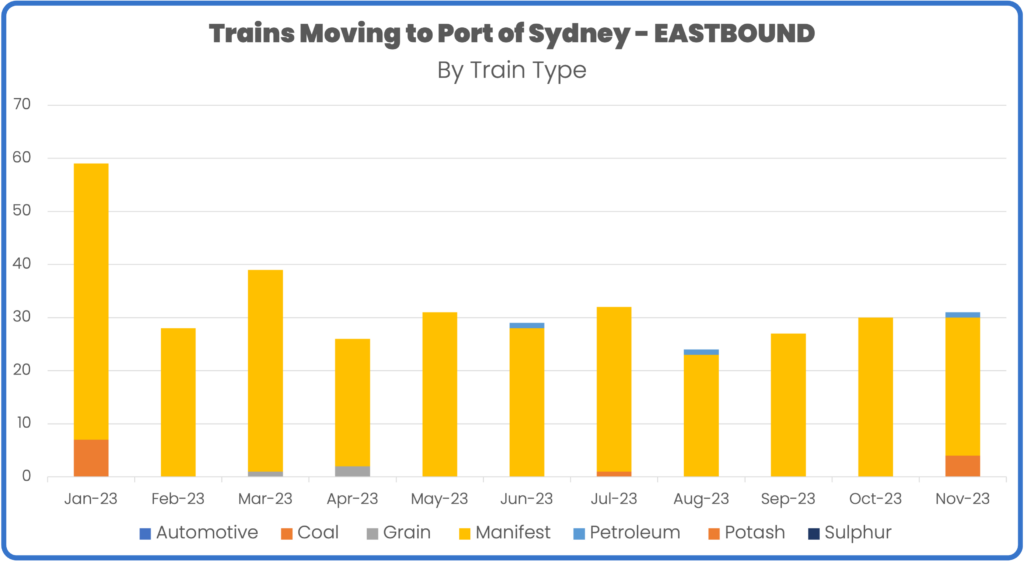Rail volume to port of sydney january to november 2023 by train type