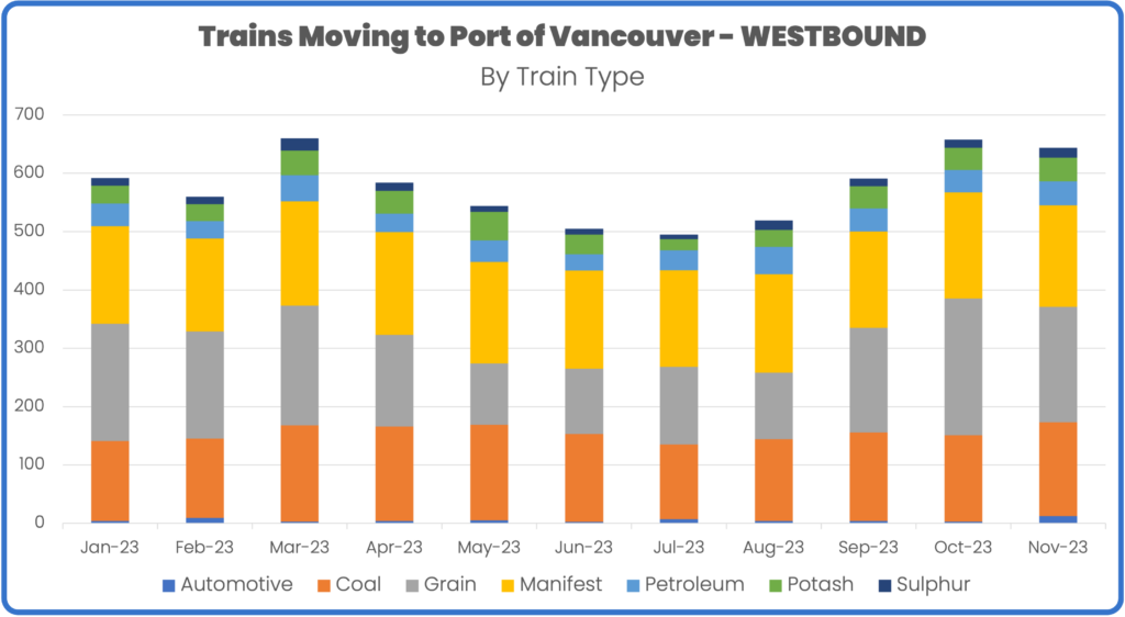 Port of Vancouver westbound export traffic November 2023
