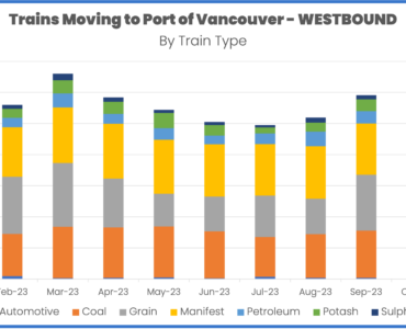 Port of Vancouver westbound export traffic November 2023