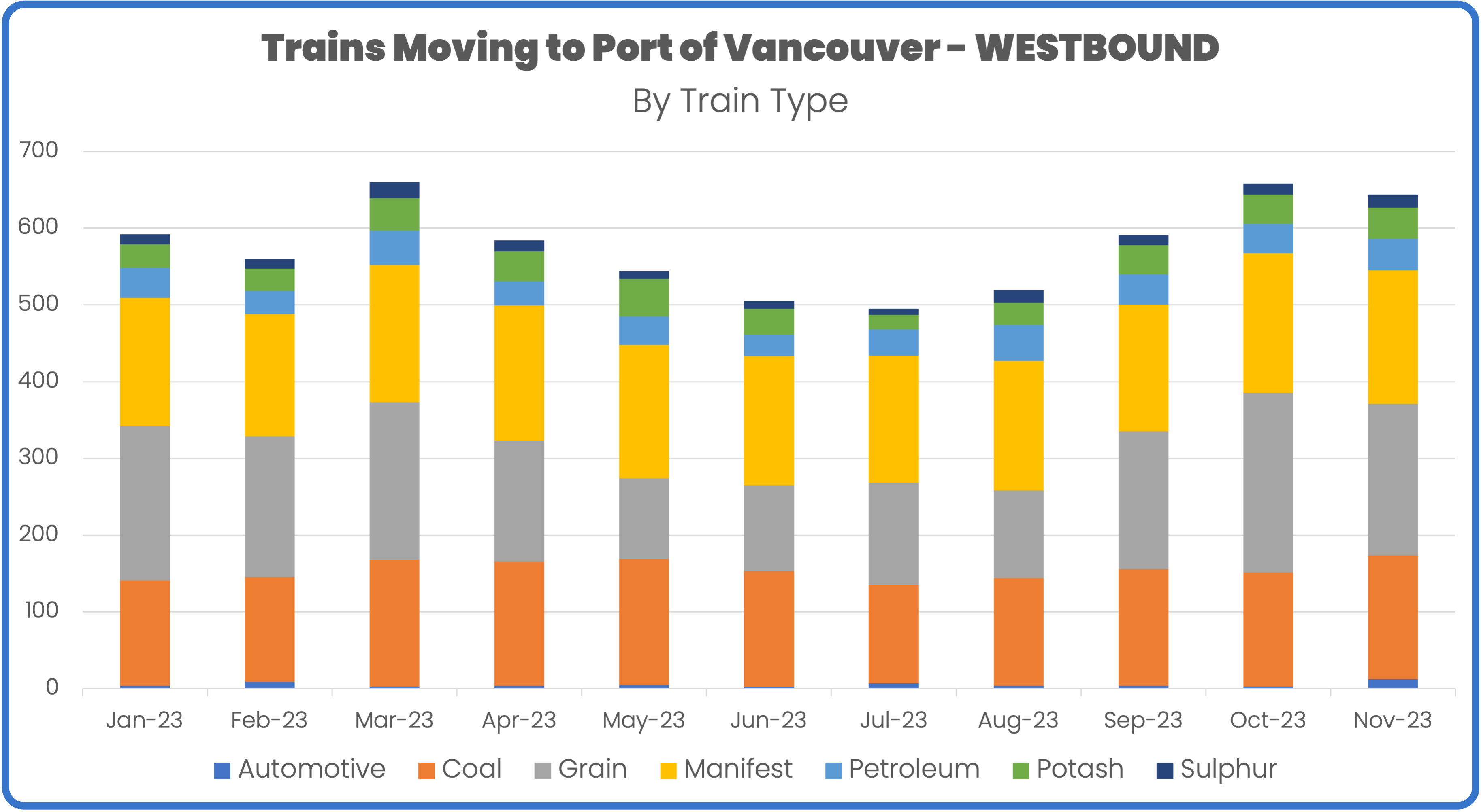 Port of Vancouver westbound export traffic November 2023