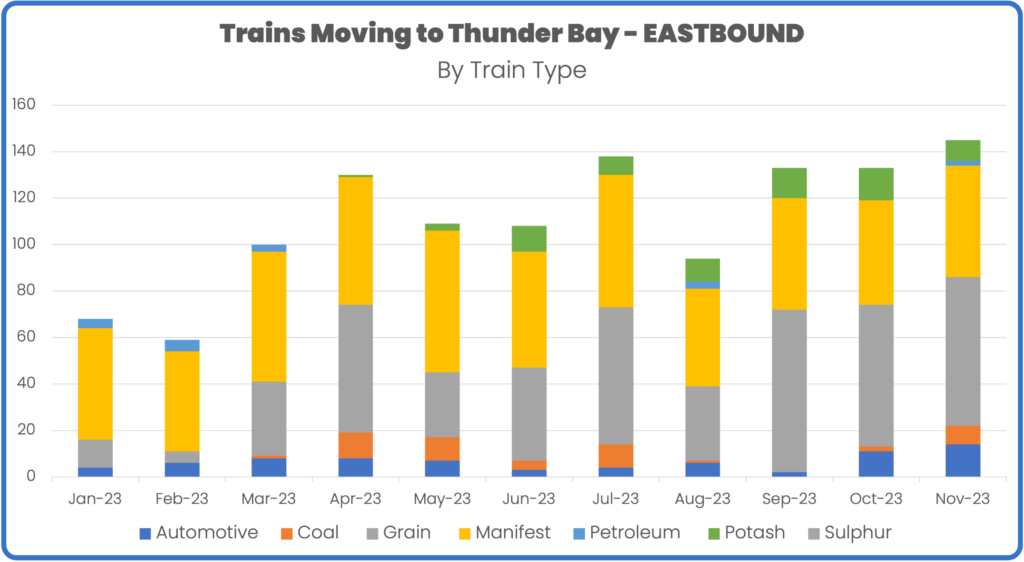 Rail volume to Thunder Bay january to november 2023 by train type