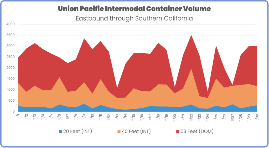 Union Pacific intermodal container volume eastbound through Arizona November 2023