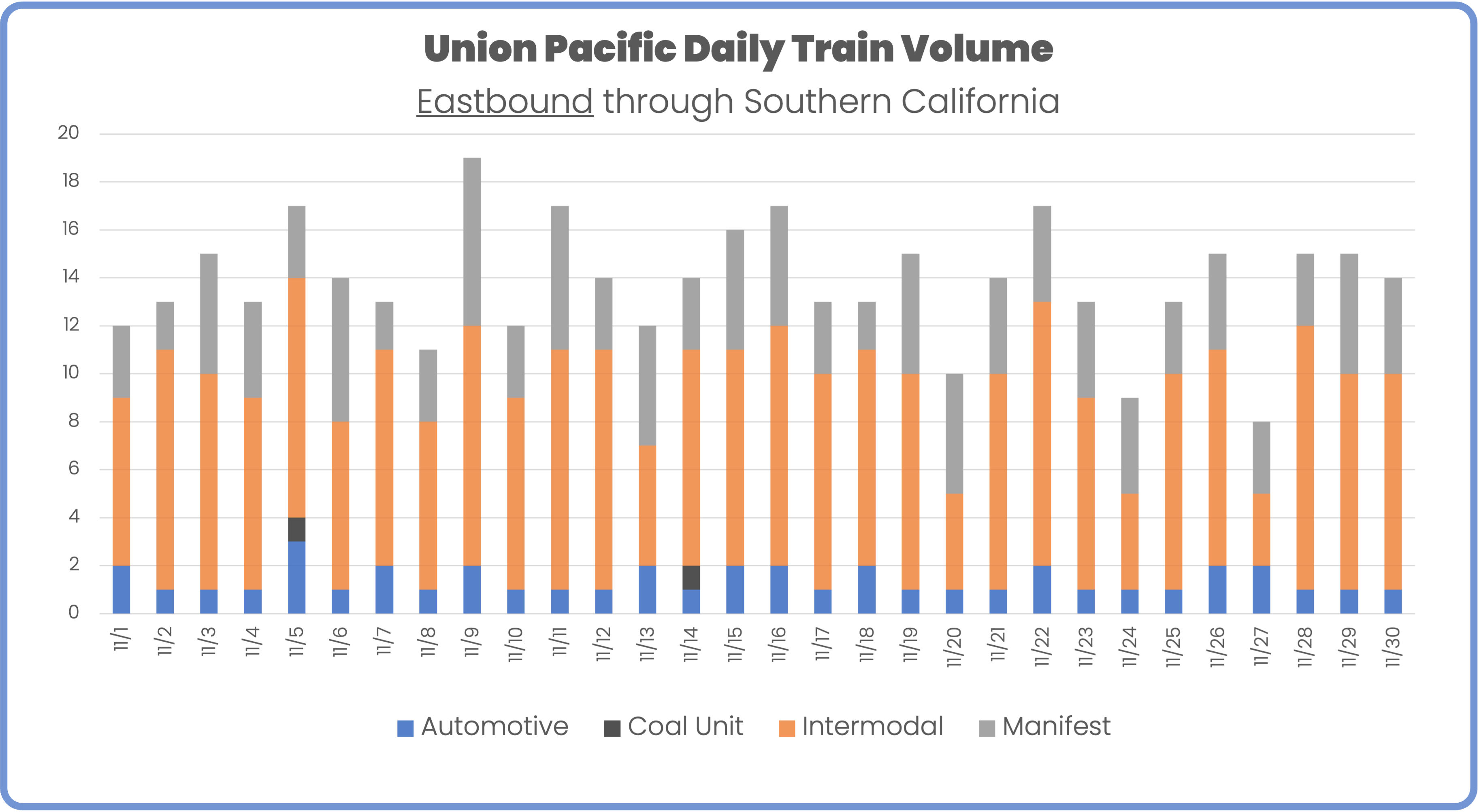 Union Pacific daily train volume eastbound US southwest November 2023