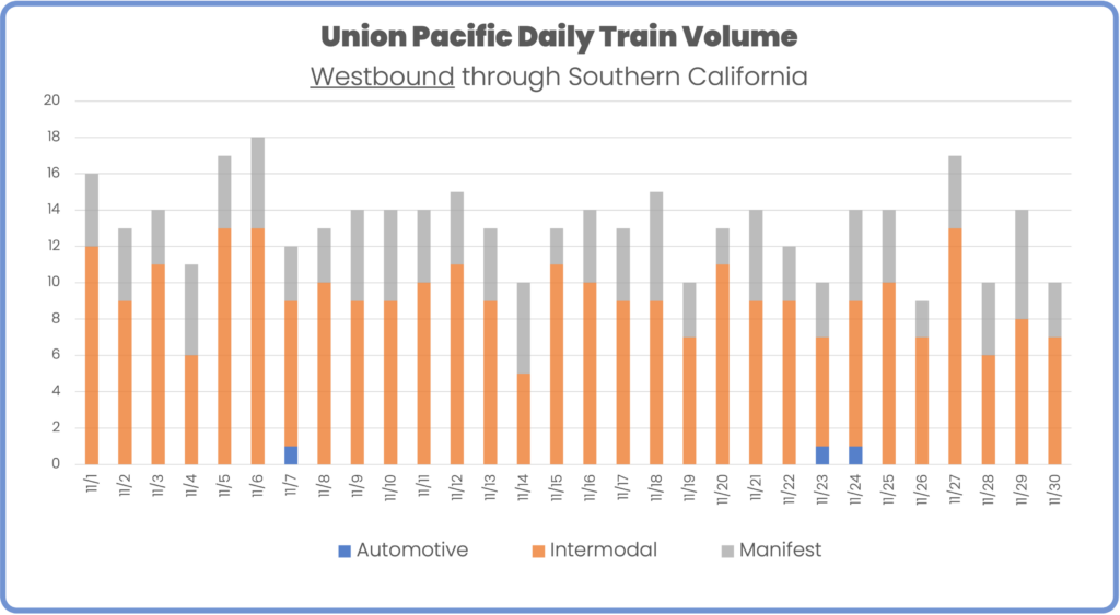 Union Pacific daily train volume westbound US southwest November 2023