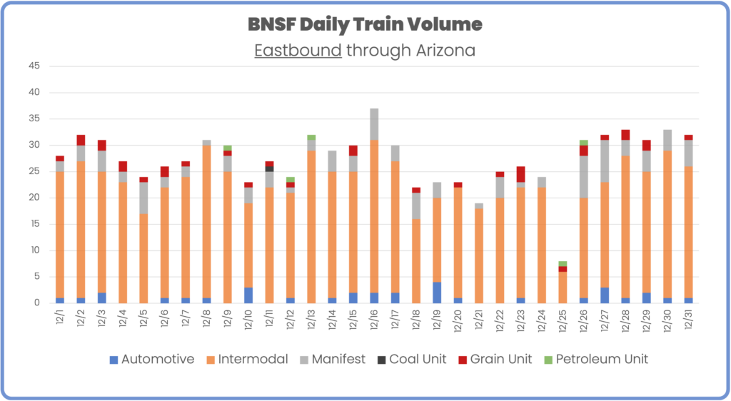 BNSF eastbound rail volume through arizona december 2023