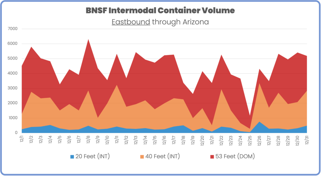 BNSF Eastbound Intermodal Volume Daily December 2023