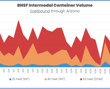 BNSF Eastbound Intermodal Volume Daily December 2023