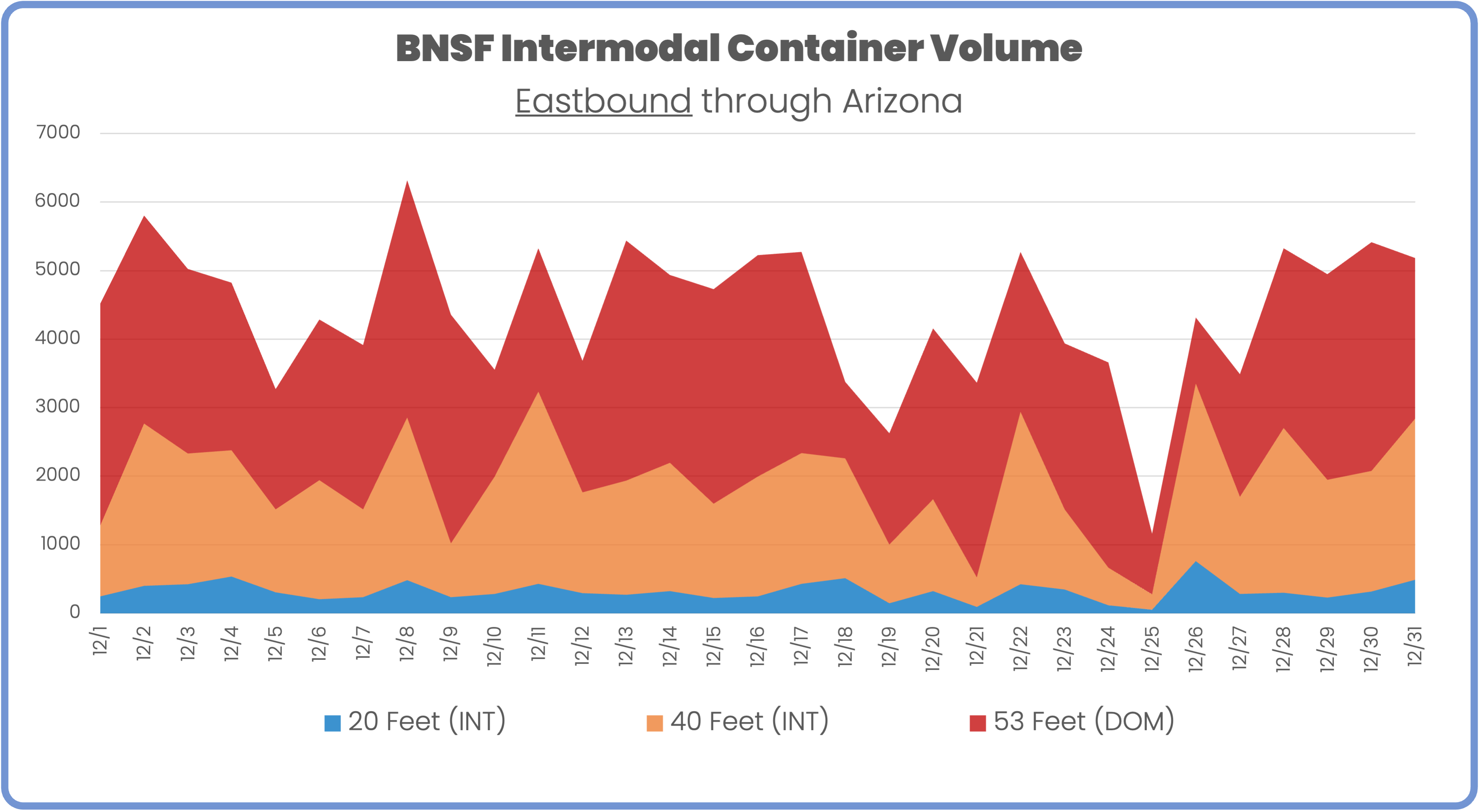 BNSF Eastbound Intermodal Volume Daily December 2023