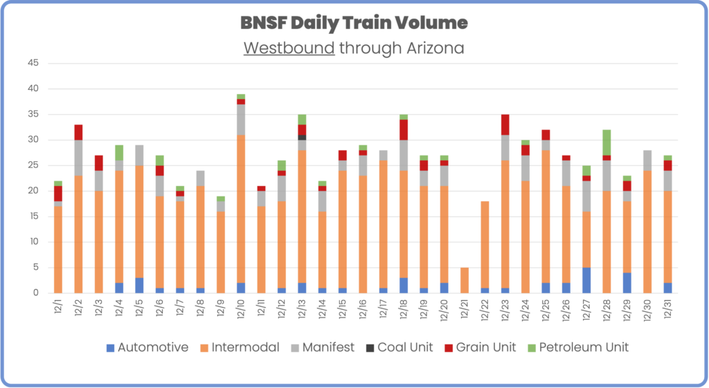 BNSF westbound rail volume through arizona december 2023