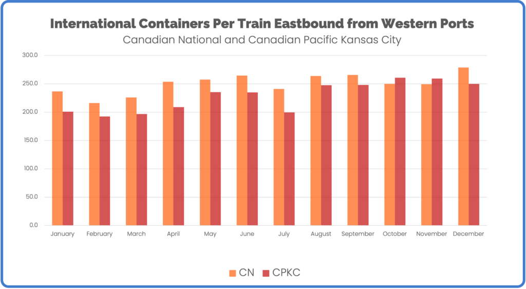 Containers per train from western Canada ports CN and CPKC through December 2023