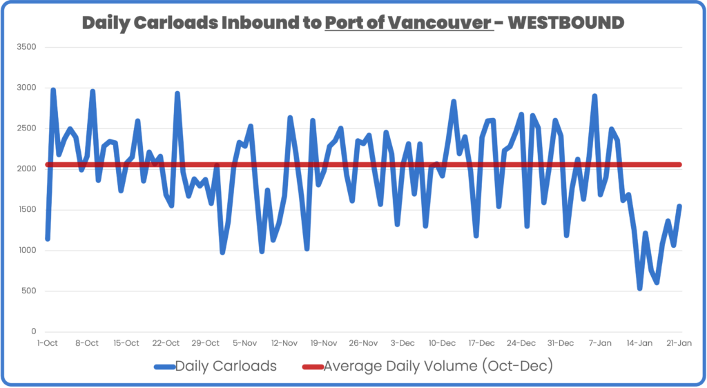 Daily Carloads Inbound to Port of Vancouver Westbound direction, both CN and CPKC, October 1 to January 21