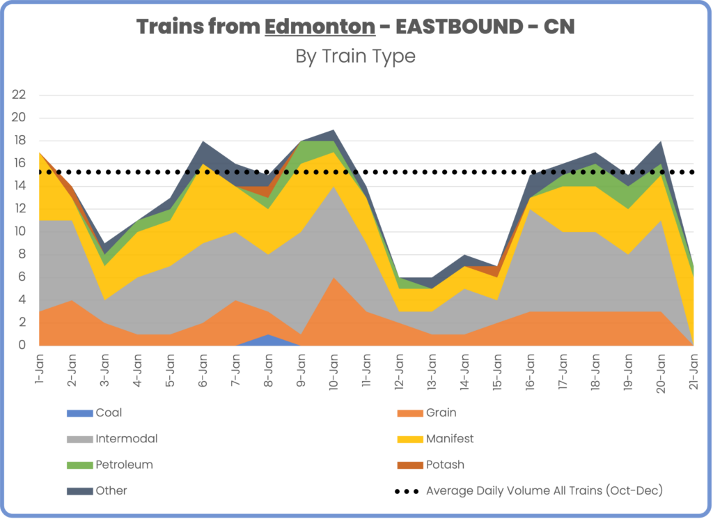 Daily Trains from Edmonton Eastbound direction, CN, January 1 to January 21