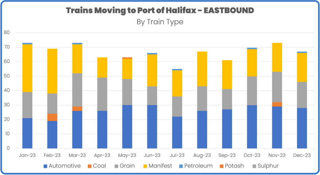 Rail volume to port of halifax january to December 2023 by train type