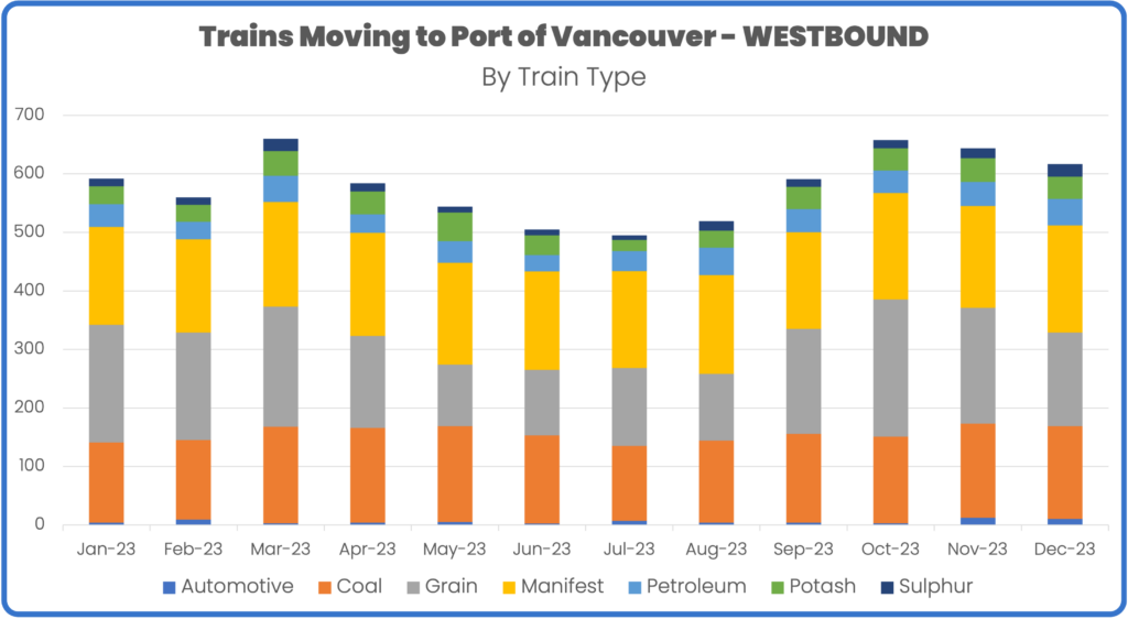 Port of Vancouver westbound export traffic December 2023