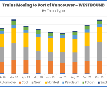 Port of Vancouver westbound export traffic December 2023