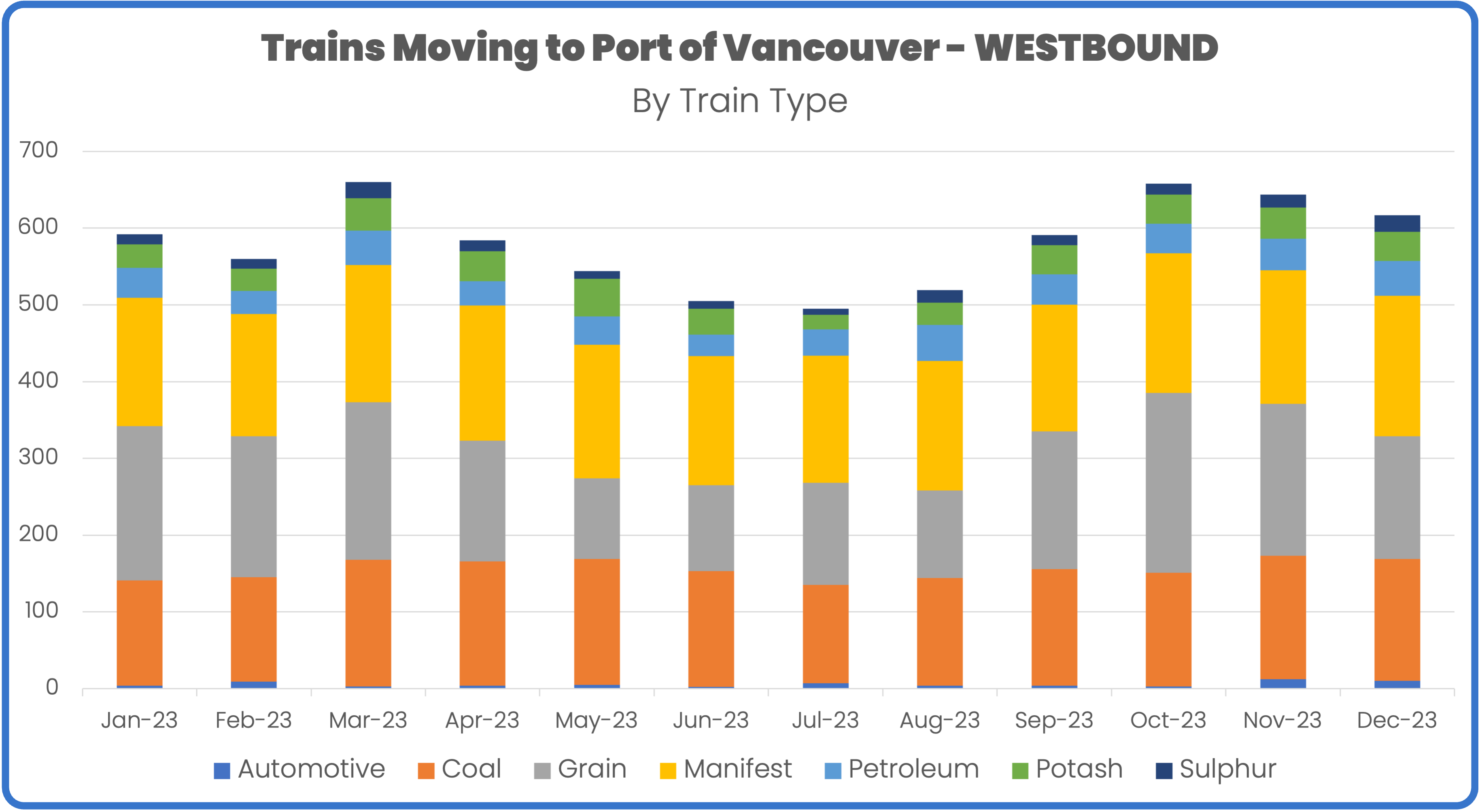 Port of Vancouver westbound export traffic December 2023