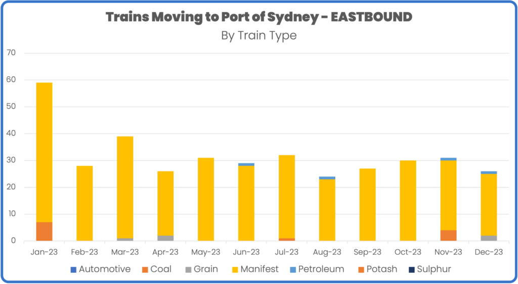 Rail volume to port of sydney january to december 2023 by train type