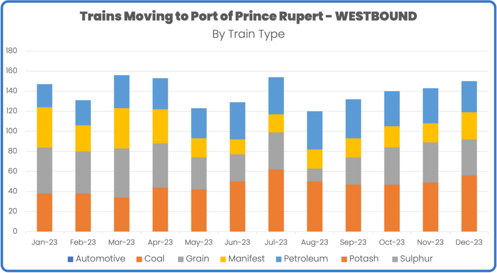 Rail volume to port of prince rupert january to december 2023 by train type