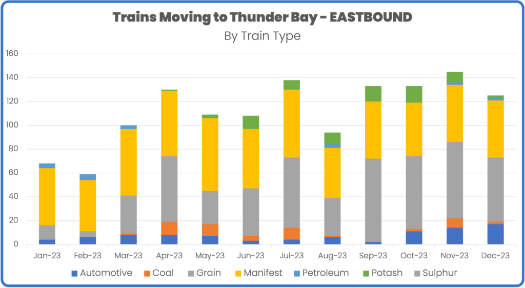 Rail volume to Thunder Bay january to december 2023 by train type