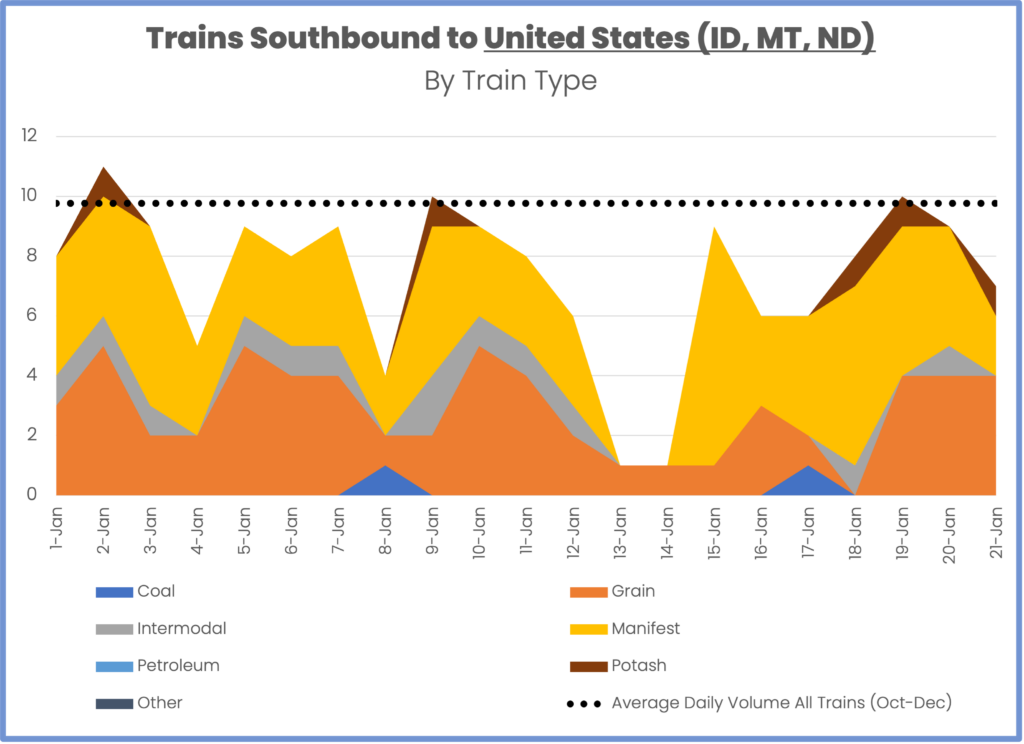 Daily Trains Cross Border into United States Southbound direction, both CN and CPKC, January 1 to January 21