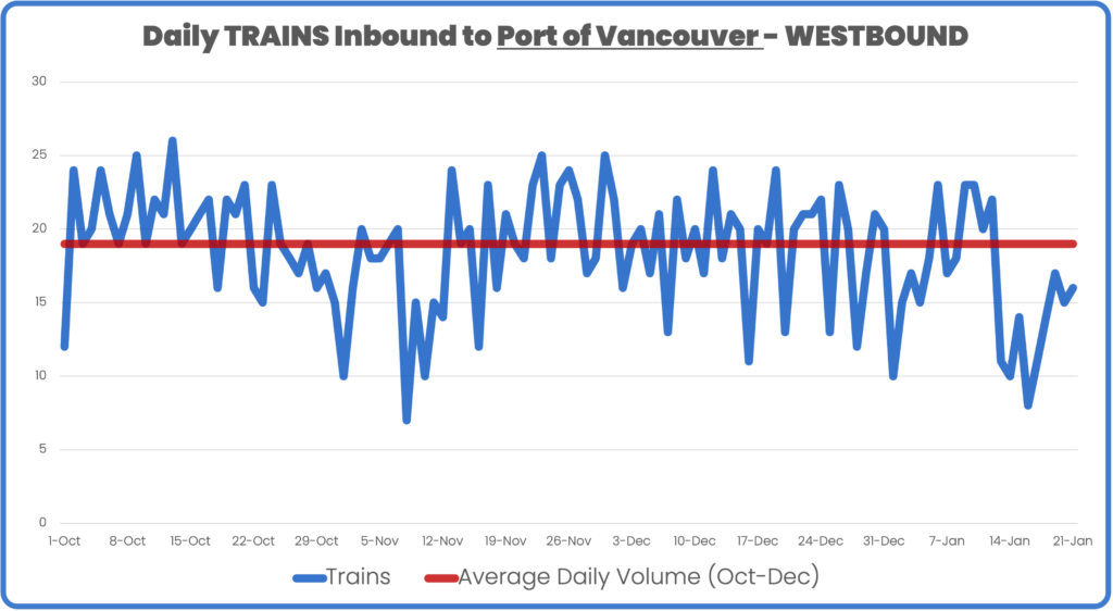 Daily Trains Inbound to Port of Vancouver Westbound direction, both CN and CPKC, October 1 to January 21