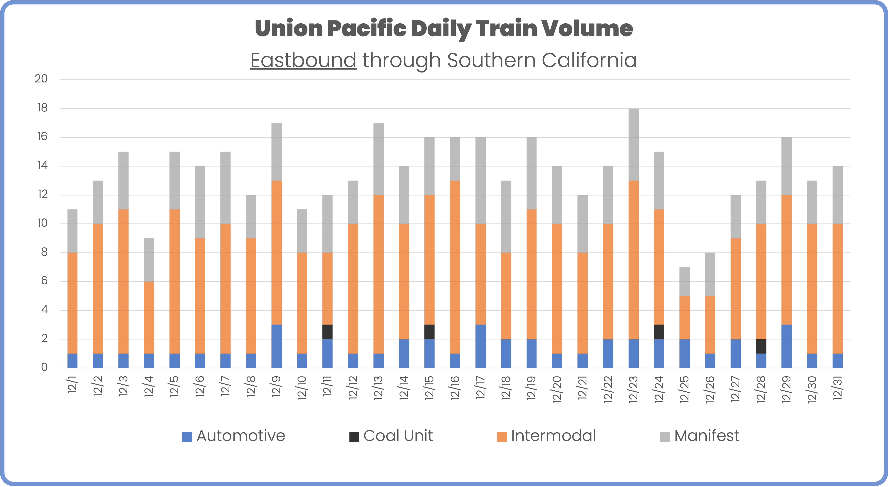 Union Pacific eastbound rail volume through southern california december 2023
