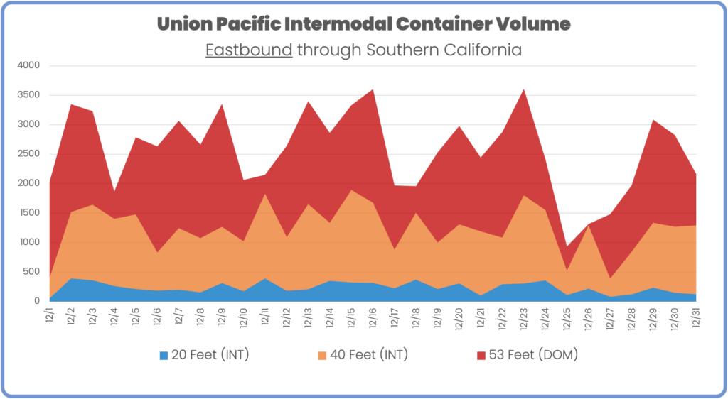Union Pacific intermodal container volume eastbound through Arizona December 2023