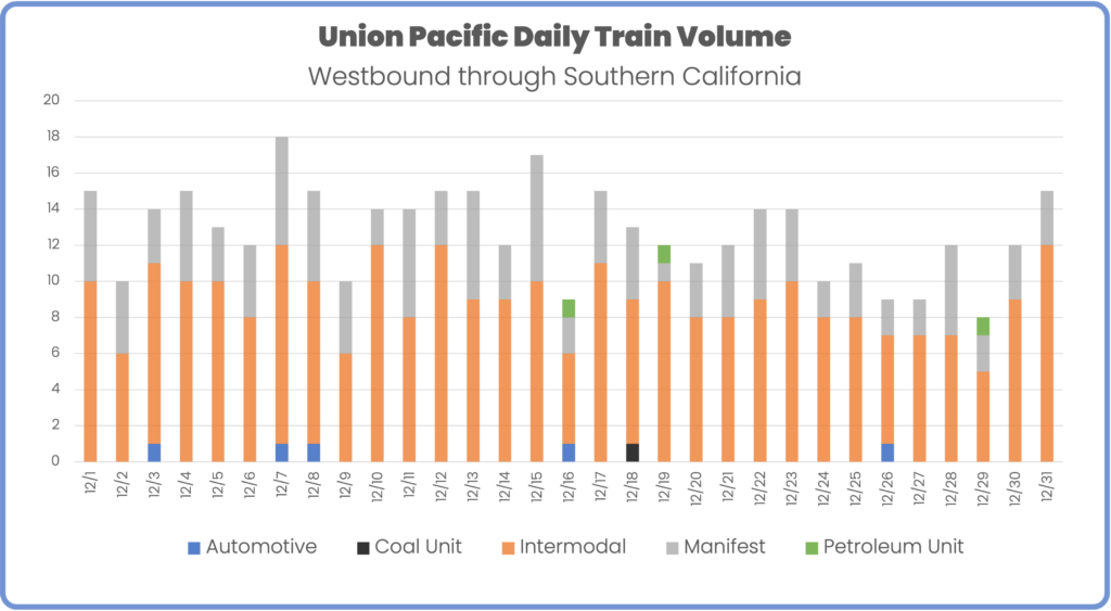Union Pacific westbound rail volume through southern california december 2023