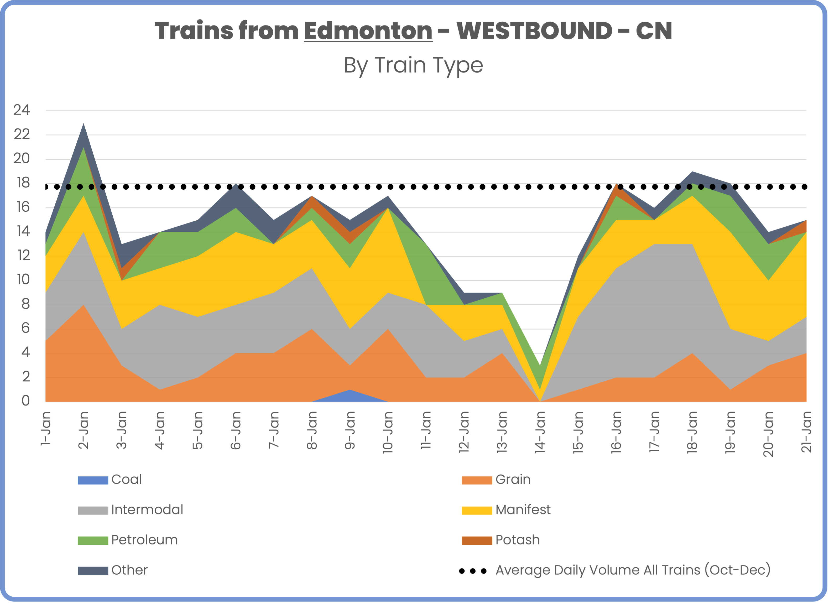 Daily Trains from Edmonton Westbound direction, CN, January 1 to January 21