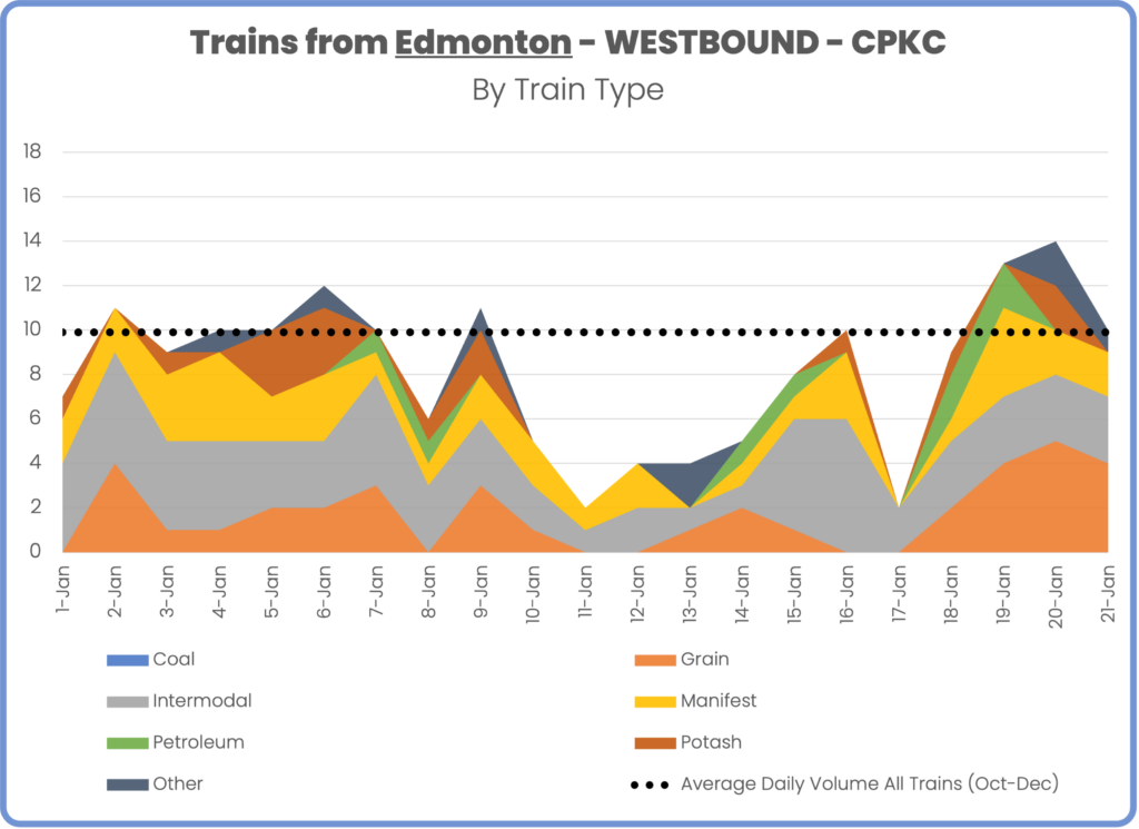 Daily Trains from Edmonton Westbound direction, CPKC, January 1 to January 21