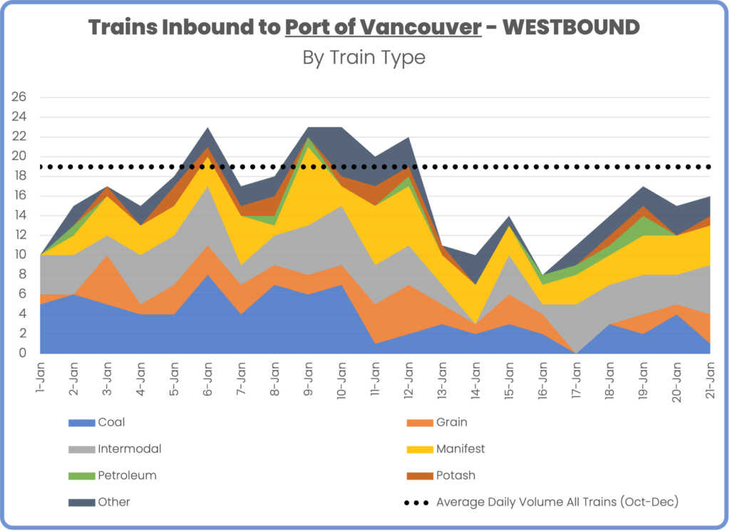 Daily Trains Inbound to Port of Vancouver Westbound direction, both CN and CPKC, January 1 to January 21