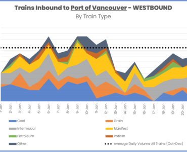 Daily Trains Inbound to Port of Vancouver Westbound direction, both CN and CPKC, January 1 to January 21